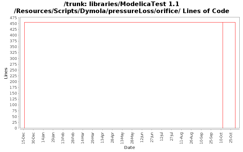 libraries/ModelicaTest 1.1/Resources/Scripts/Dymola/pressureLoss/orifice/ Lines of Code